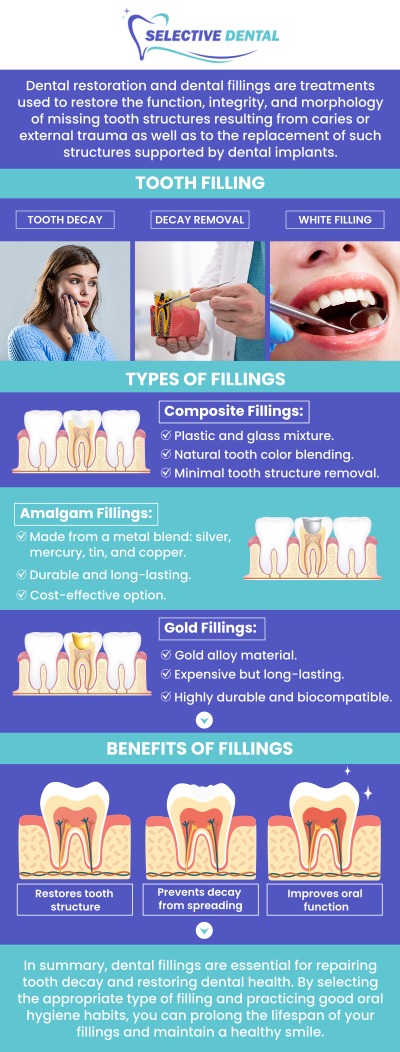 Dental fillings are essential for restoring damaged or decayed teeth. They help prevent further decay, strengthen the tooth, and improve its function. Fillings can be made from various materials, such as composite resin, porcelain, or metal, depending on the location of the cavity and your preferences. At Selective Dental, Dr. Victoria Vuong, DDS, provides personalized filling solutions to restore the function and appearance of your teeth. Our team ensures the highest standards of care, restoring your teeth to their natural strength and enhancing your smile for long-lasting results. Contact us today for more information or schedule an appointment online. We are conveniently located at 3151 South White Road, Suite 203 San Jose, CA 95148.